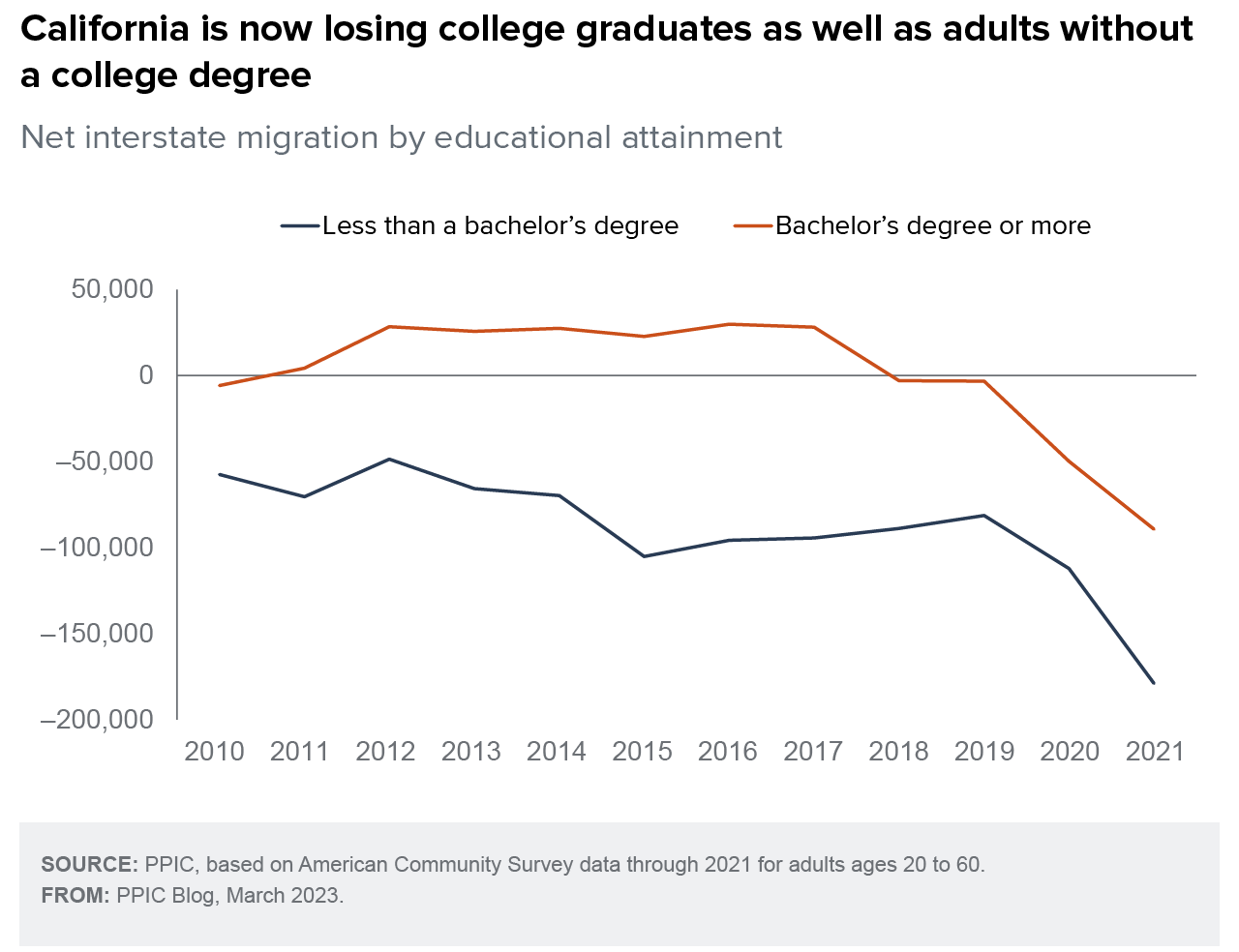 figure - California is now losing college graduates as well as adults without a college degree