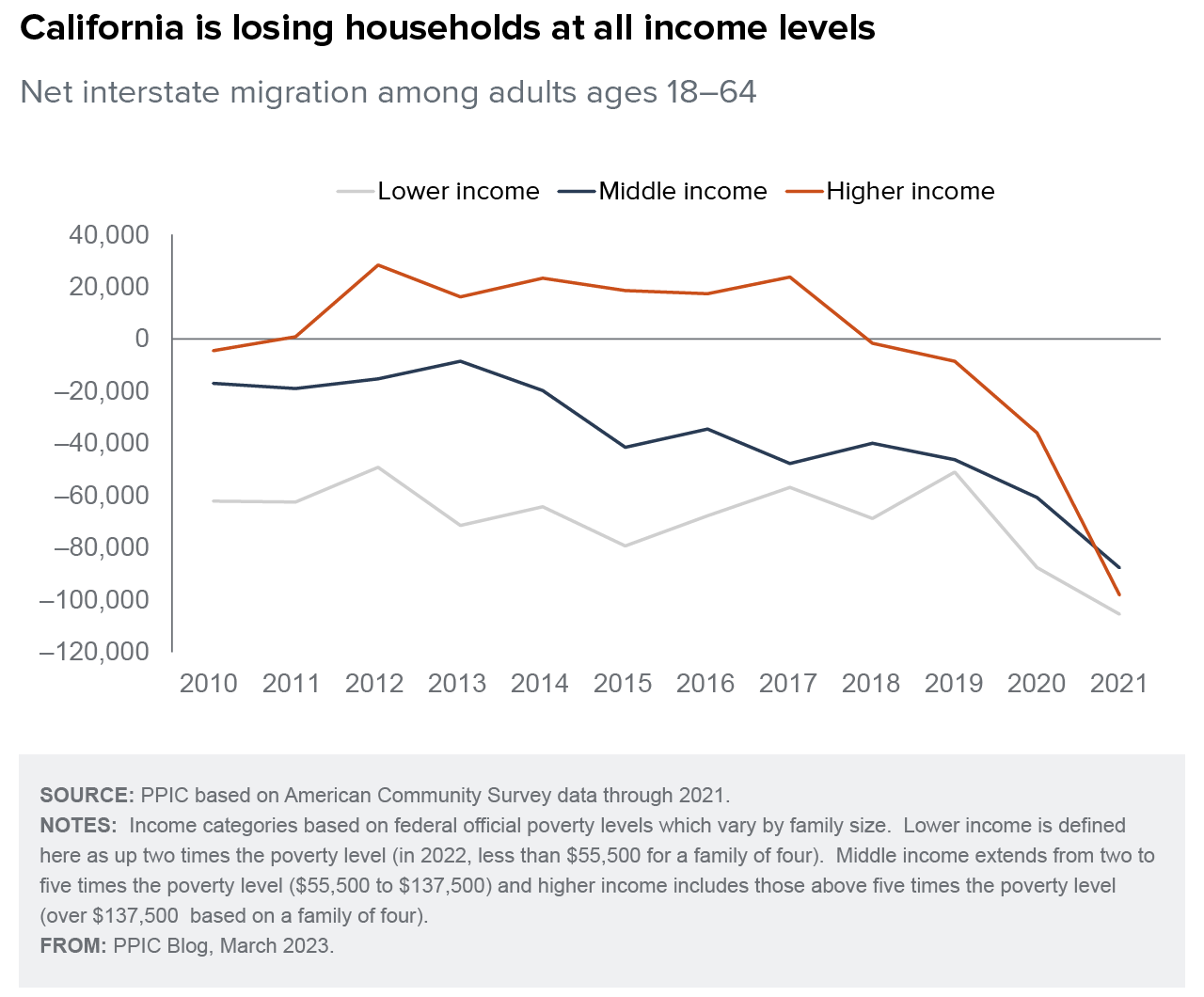 figure - California is losing households at all income levels