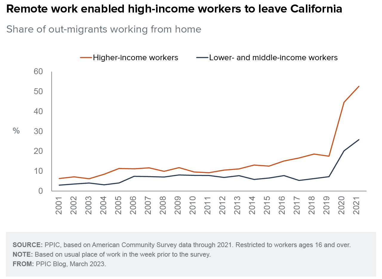 figure - Remote work enabled high-income workers to leave California
