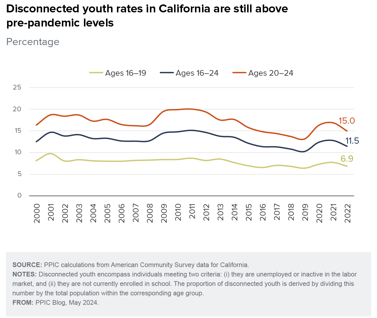 figure - Disconnected youth rates in California are still above pre-pandemic levels