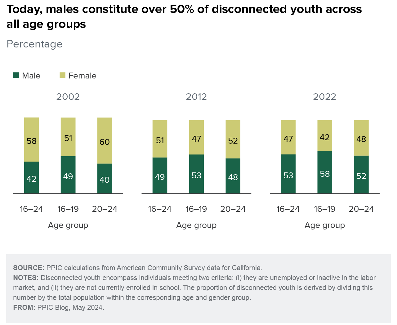 figure - Today, males constitute over 50% of disconnected youth across all age groups