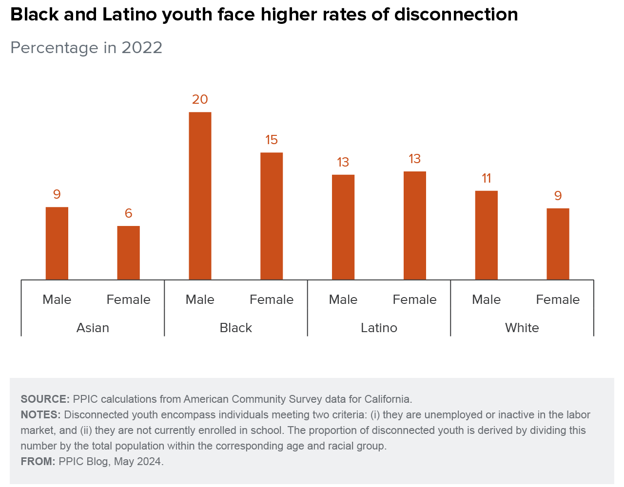 figure - Black and Latino youth face higher rates of disconnection